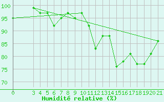 Courbe de l'humidit relative pour Mali Losinj