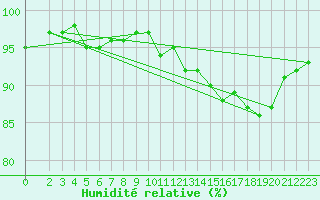 Courbe de l'humidit relative pour Hd-Bazouges (35)