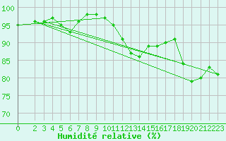 Courbe de l'humidit relative pour Moyen (Be)