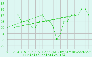 Courbe de l'humidit relative pour Ratece
