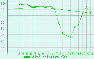 Courbe de l'humidit relative pour Krizevci