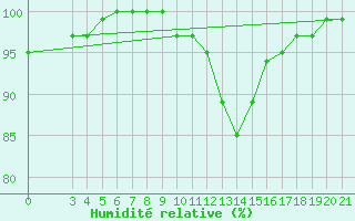 Courbe de l'humidit relative pour Bilogora