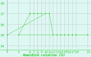Courbe de l'humidit relative pour Mugla