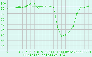 Courbe de l'humidit relative pour Gradiste