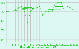 Courbe de l'humidit relative pour Ponza