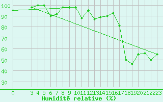 Courbe de l'humidit relative pour Monte Cimone