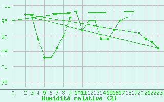 Courbe de l'humidit relative pour Sarzeau (56)