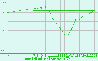 Courbe de l'humidit relative pour Castres-Nord (81)