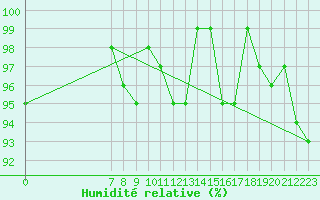 Courbe de l'humidit relative pour San Chierlo (It)