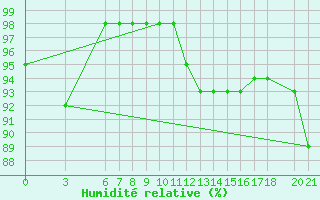 Courbe de l'humidit relative pour Bjelasnica