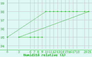 Courbe de l'humidit relative pour Bjelasnica