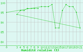 Courbe de l'humidit relative pour Zavizan