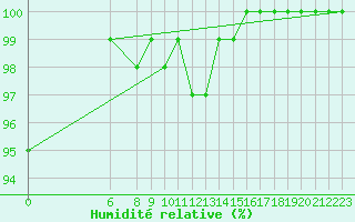 Courbe de l'humidit relative pour Herstmonceux (UK)