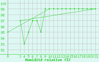 Courbe de l'humidit relative pour Puntijarka