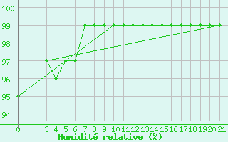 Courbe de l'humidit relative pour Niksic