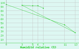 Courbe de l'humidit relative pour Sant Julia de Loria (And)