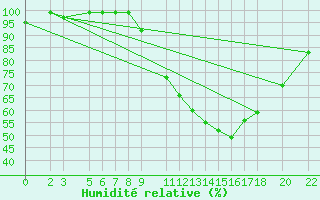 Courbe de l'humidit relative pour Recoules de Fumas (48)