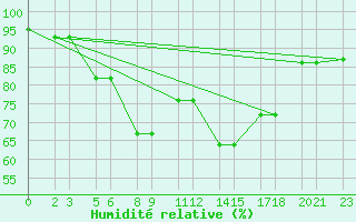 Courbe de l'humidit relative pour Niinisalo