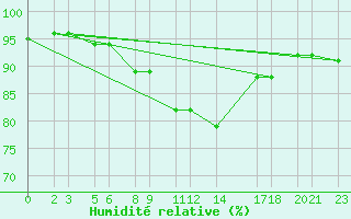 Courbe de l'humidit relative pour Niinisalo