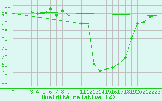Courbe de l'humidit relative pour Pertuis - Le Farigoulier (84)