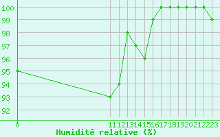 Courbe de l'humidit relative pour Kauhajoki Kuja-kokko
