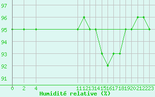 Courbe de l'humidit relative pour Variscourt (02)