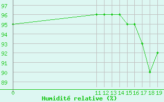 Courbe de l'humidit relative pour Krahnjkar