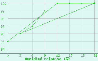 Courbe de l'humidit relative pour Niznij Novgorod