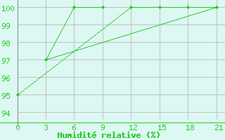 Courbe de l'humidit relative pour Taipak