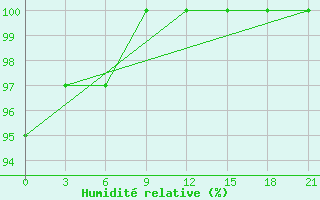 Courbe de l'humidit relative pour Karpogory