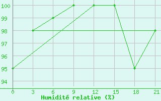 Courbe de l'humidit relative pour Taipak