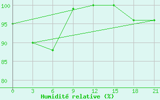 Courbe de l'humidit relative pour Chernihiv