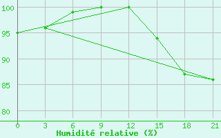 Courbe de l'humidit relative pour Ostrov Vrangelja