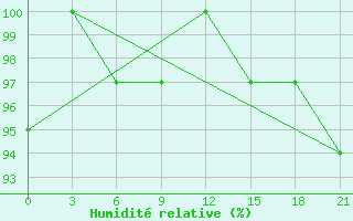 Courbe de l'humidit relative pour Mourgash