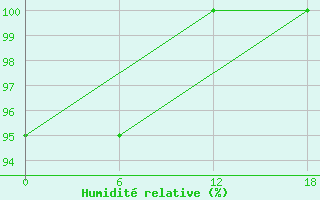 Courbe de l'humidit relative pour Dzhangala