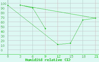Courbe de l'humidit relative pour Qyteti Stalin