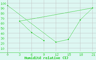 Courbe de l'humidit relative pour Sar'Ja