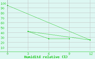 Courbe de l'humidit relative pour Ermakovskoe