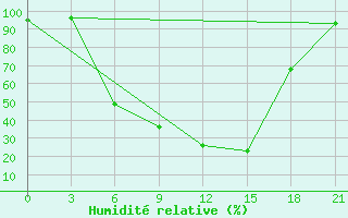 Courbe de l'humidit relative pour Vysnij Volocek