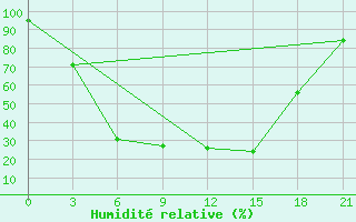 Courbe de l'humidit relative pour Dimitrovgrad