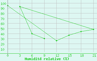 Courbe de l'humidit relative pour Dzhambejty