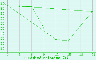 Courbe de l'humidit relative pour Florina