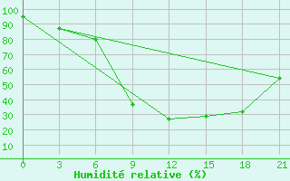 Courbe de l'humidit relative pour Vinnytsia