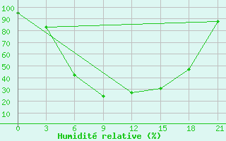 Courbe de l'humidit relative pour Krestcy