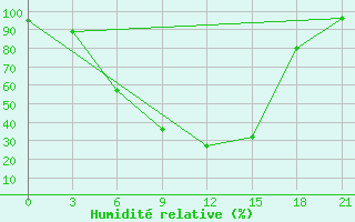 Courbe de l'humidit relative pour Vinnicy