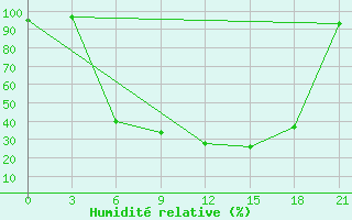 Courbe de l'humidit relative pour Vysnij Volocek