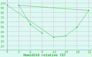 Courbe de l'humidit relative pour Rostov