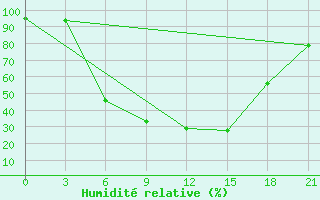 Courbe de l'humidit relative pour Ohony