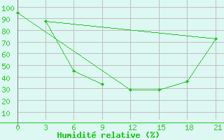 Courbe de l'humidit relative pour Vinnicy