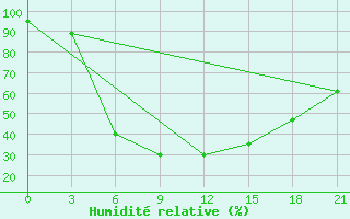 Courbe de l'humidit relative pour Krasnyy Kholm
